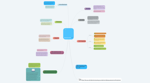 Mind Map: Assessments