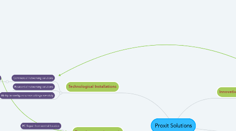 Mind Map: Proxit Solutions