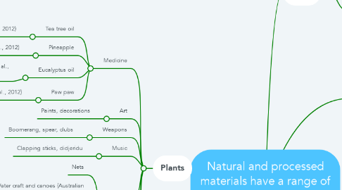 Mind Map: Natural and processed materials have a range of physical properties that can influence their use (ACSSU074)