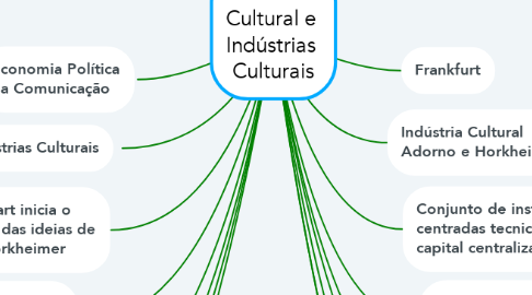 Mind Map: Indústria  Cultural e  Indústrias  Culturais