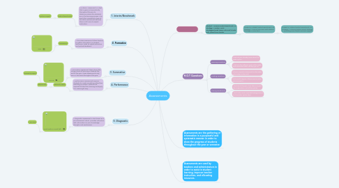 Mind Map: Assessments