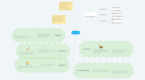 Mind Map: Assessments