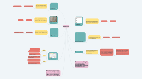 Mind Map: Assessments