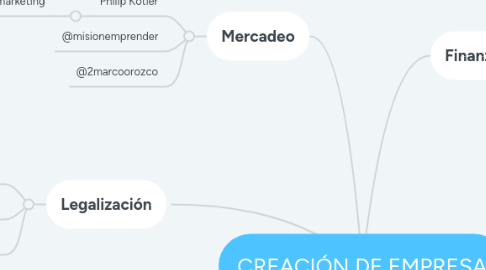 Mind Map: CREACIÓN DE EMPRESA