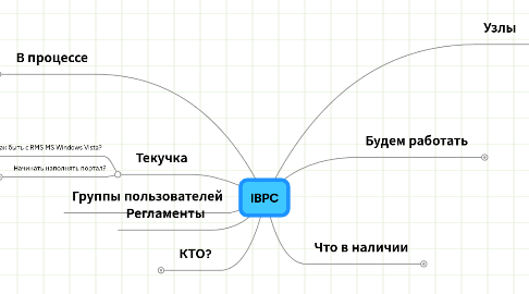 Mind Map: IBPC