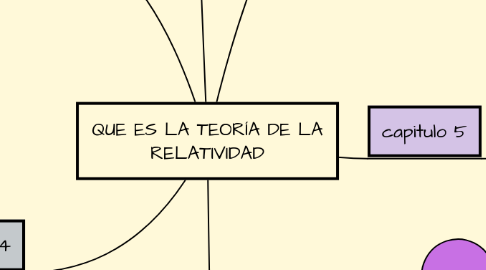 Mind Map: QUE ES LA TEORÍA DE LA RELATIVIDAD