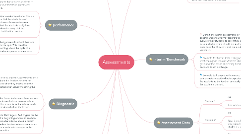 Mind Map: Assessments