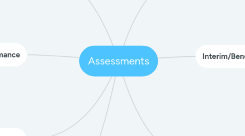 Mind Map: Assessments