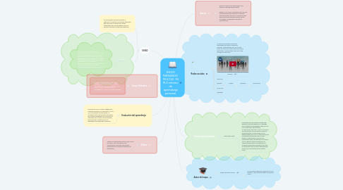 Mind Map: DIEGO FERNANDO MULCUE MI PLE entorno de aprendizaje personal.