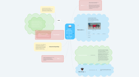 Mind Map: DIEGO FERNANDO  MULCUE  MI PLE entorno de aprendizaje personal.