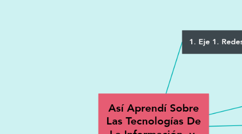 Mind Map: Así Aprendí Sobre Las Tecnologías De La Información  y  La Comunicación