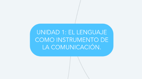 Mind Map: UNIDAD 1: EL LENGUAJE COMO INSTRUMENTO DE LA COMUNICACIÓN.