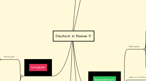 Mind Map: Deutsch in Klasse 5