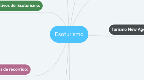 Mind Map: Esoturismo