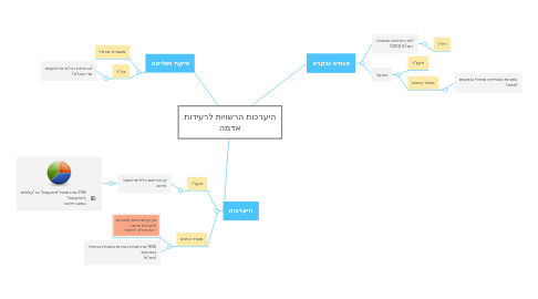 Mind Map: היערכות הרשויות לרעידות אדמה