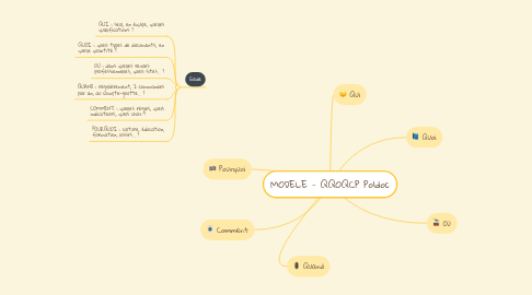 Mind Map: MODELE - QQOQCP Poldoc