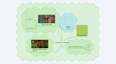 Mind Map: Загадочные болота