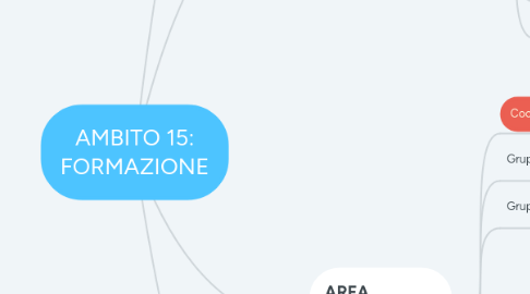 Mind Map: AMBITO 15: FORMAZIONE