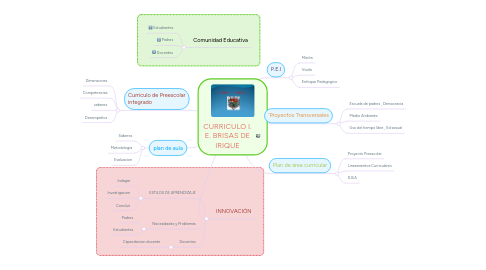 Mind Map: CURRICULO I. E. BRISAS DE IRIQUE