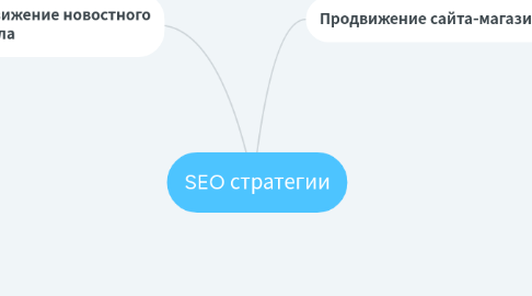 Mind Map: SEO стратегии