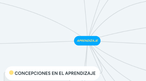 Mind Map: APRENDIZAJE