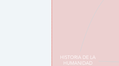 Mind Map: HISTORIA DE LA HUMANIDAD