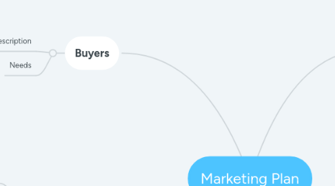 Mind Map: Marketing Plan