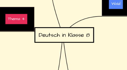 Mind Map: Deutsch in Klasse 8