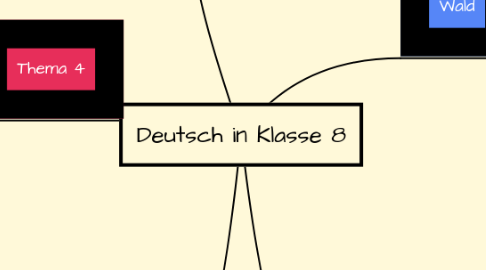 Mind Map: Deutsch in Klasse 8