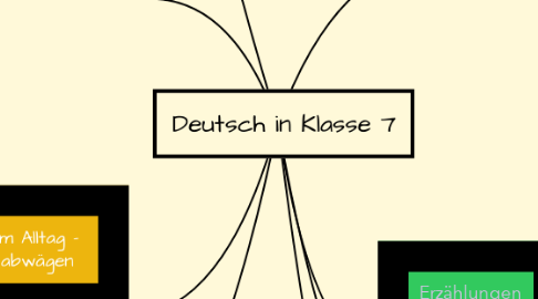 Mind Map: Deutsch in Klasse 7