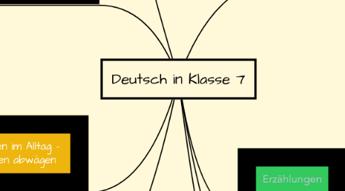 Mind Map: Deutsch in Klasse 7