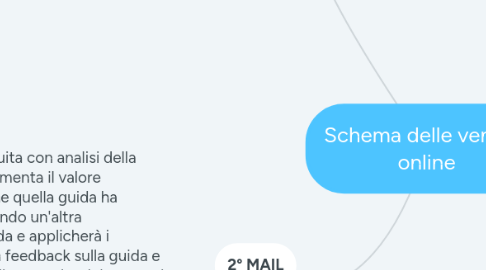 Mind Map: Schema delle vendite online