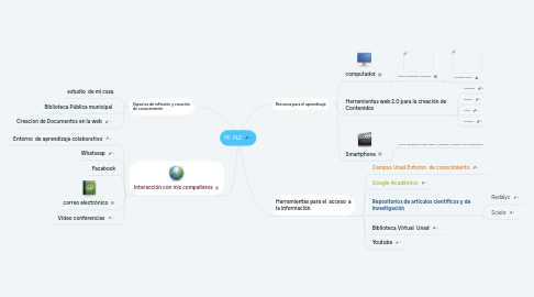 Mind Map: MI PLE
