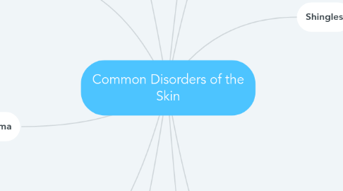 Mind Map: Common Disorders of the Skin