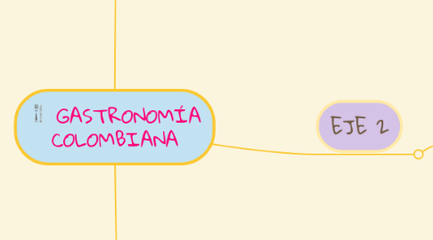 Mind Map: GASTRONOMÍA COLOMBIANA