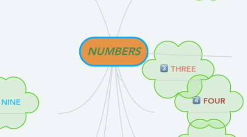Mind Map: NUMBERS