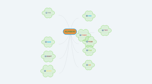 Mind Map: NUMBERS