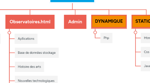 Mind Map: Site internet