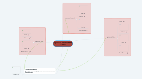 Mind Map: Времена английского языка