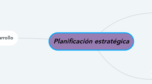 Mind Map: Planificación estratégica