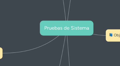 Mind Map: Pruebas de Sistema