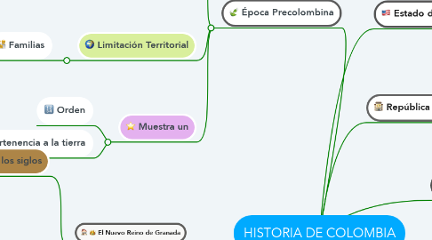 Mind Map: HISTORIA DE COLOMBIA