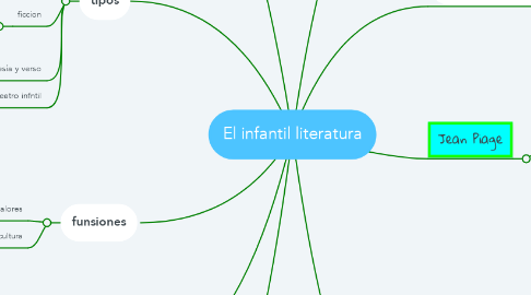 Mind Map: El infantil literatura