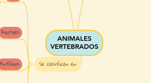 Mind Map: ANIMALES VERTEBRADOS