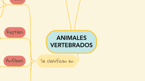 Mind Map: ANIMALES VERTEBRADOS