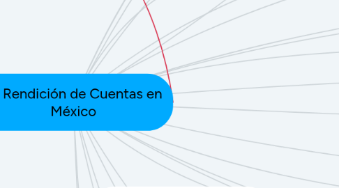 Mind Map: La Rendición de Cuentas en México