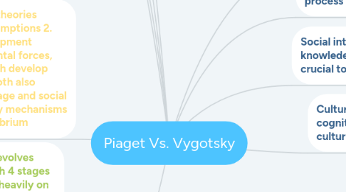 piaget vs vygotsky rome fontanacountryinn com piaget vs vygotsky venn diagram