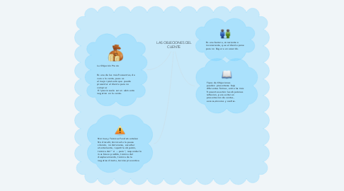 Mind Map: LAS OBJECIONES DEL CLIENTE