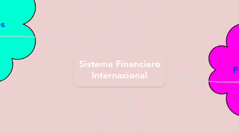 Mind Map: Sistema Financiero Internacional