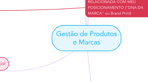 Mind Map: Gestão de Produtos e Marcas